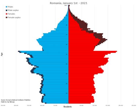 Demographics of Romania